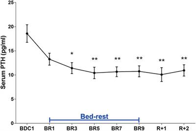 Early Biomarkers of Altered Renal Function and Orthostatic Intolerance During 10-day Bedrest